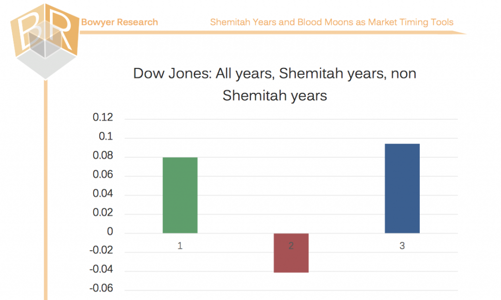 dow jones - shemitah years