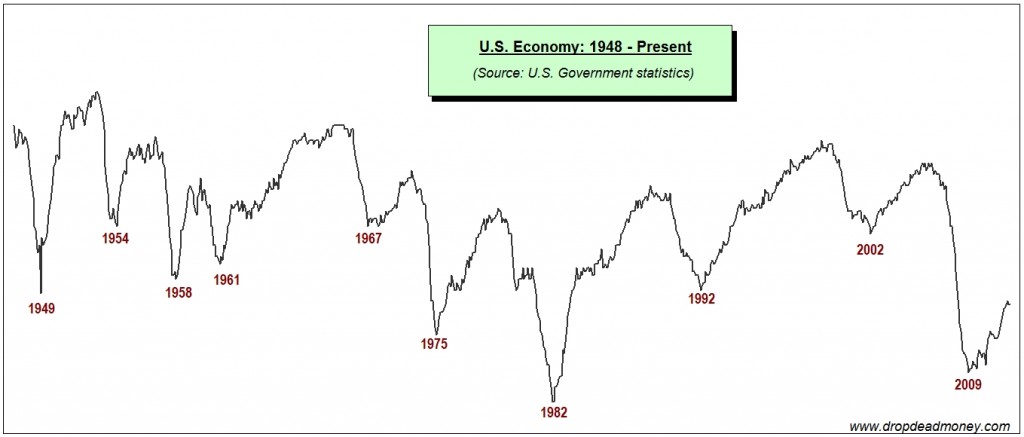 US-Economy-1948-2012